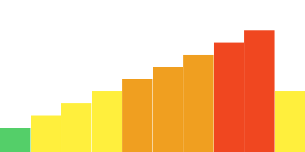 Test mit Steigung von 3%-10% a 6 Min.