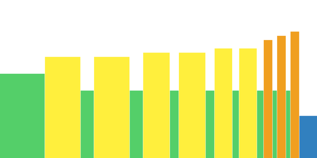 Pyramide 4, 4, 3, 3, 2, 2, 1, 1, 1 (12-15 km/t)